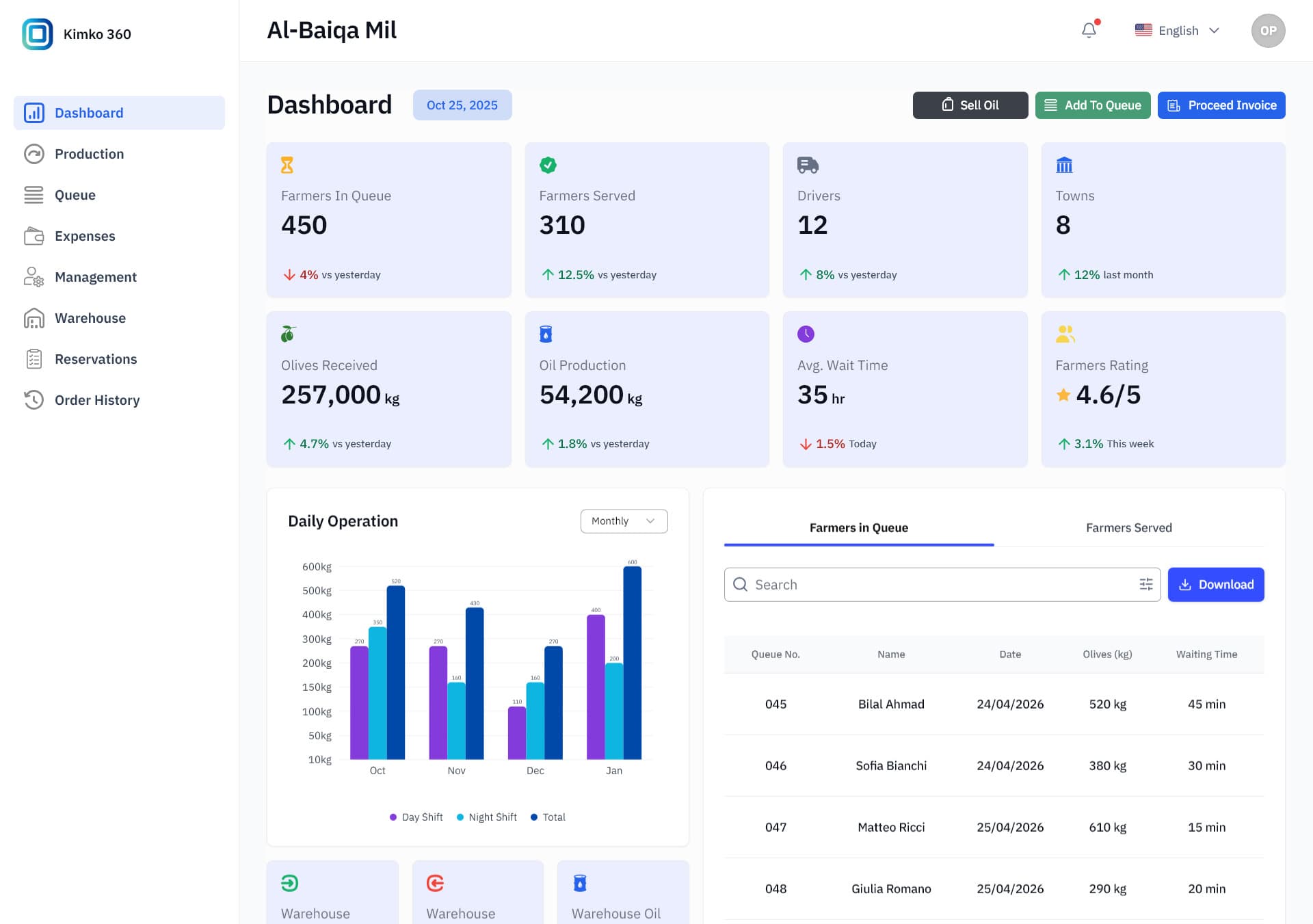 Kimko 360 dashboard showing real-time olive mill production data